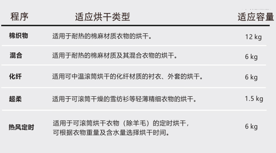 熱泵干衣機(jī)對應(yīng)程序的適用烘干類型、容量介紹